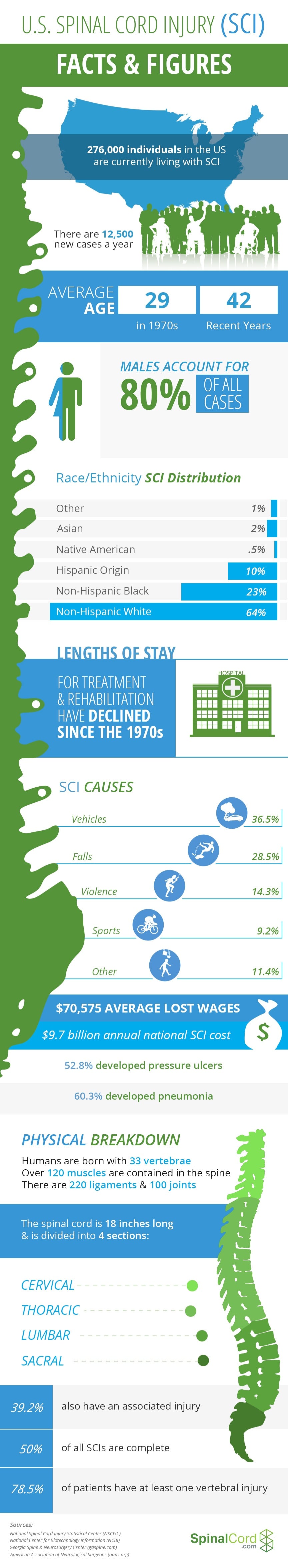 Infographic U.S. Spinal Cord Injury Facts & Figures