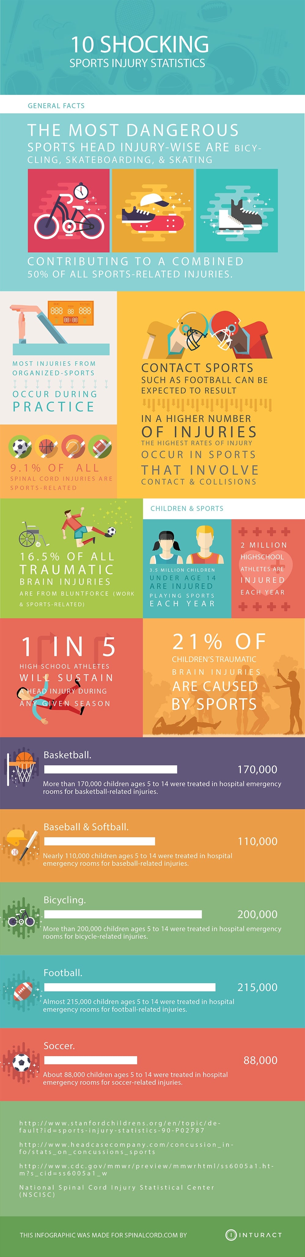 10-Shocking-Spots-Injury-Statistics