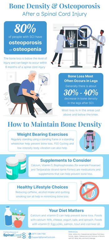 Osteoporosis and Spinal Cord Injury Infographic