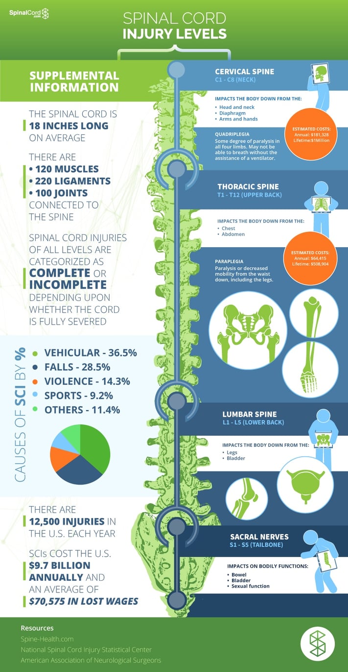 Can Spinal Cord Injuries Affect the Brain? - Total Community Care