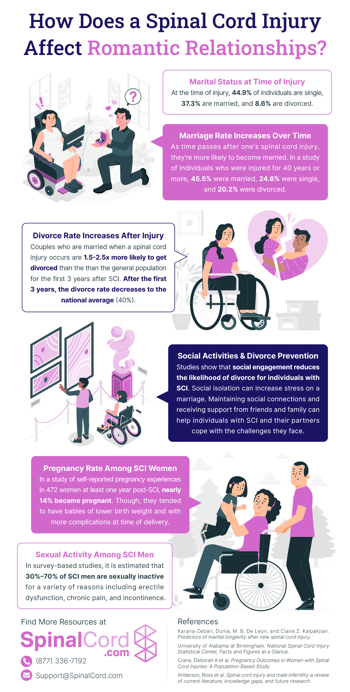 Romantic relationships after spinal cord injury infographic