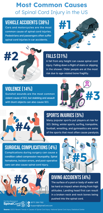 6 Most Common Causes of SCI Infographic