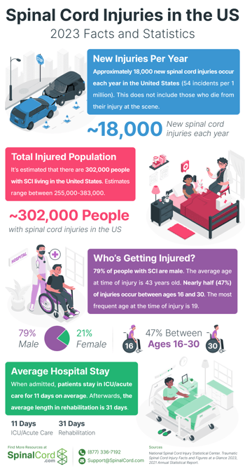 Spinal Cord Injury US Statistics 2023 Infographic
