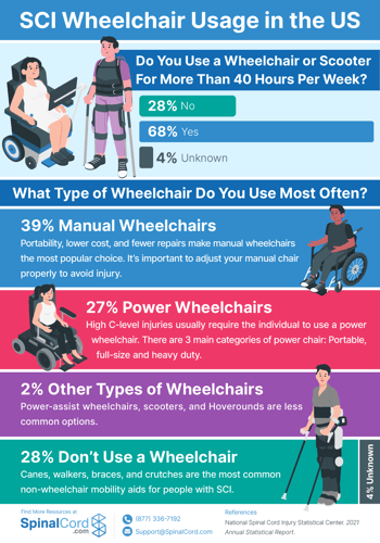Wheelchair SCI Usage Infographic