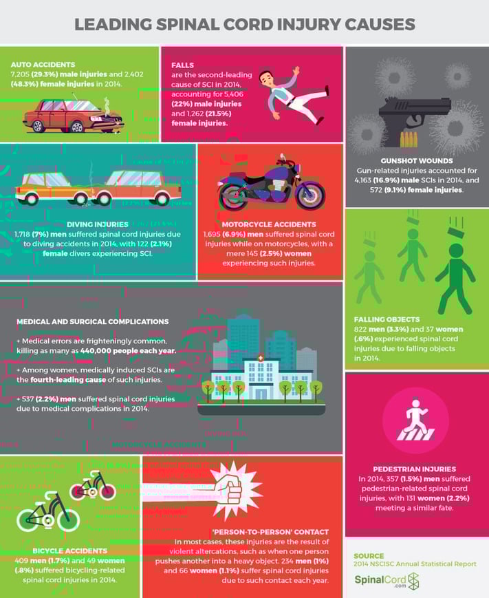 The Top 10 Causes Of Spinal Cord Injuries