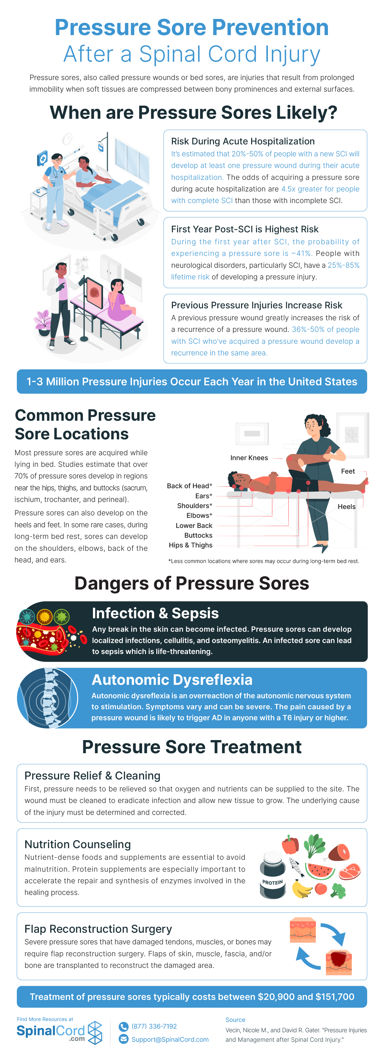 Pressure Cushions And Treating Pressure Sores