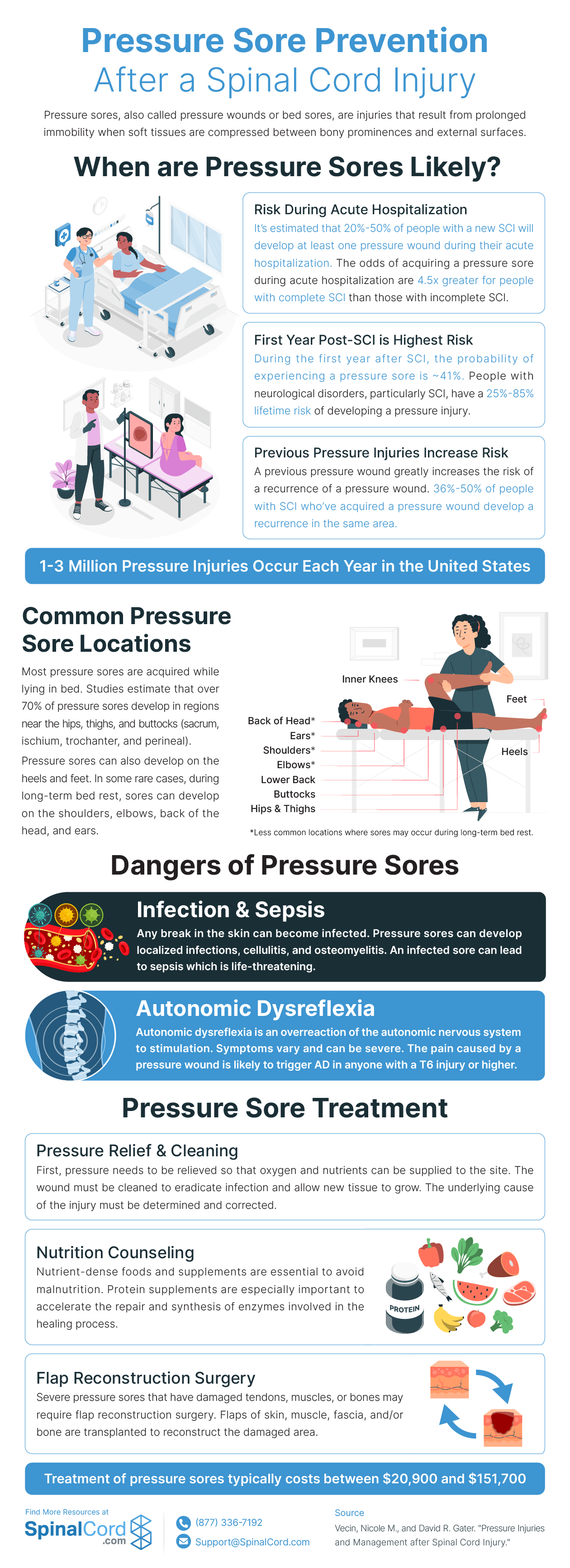 Pressure Care